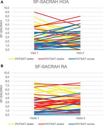 The Short Form Score for the Assessment and Quantification of Chronic Rheumatic Affections of the Hands in Daily Clinical Routines—Its Sensitivity to Change and Preliminary Patient Relevant Variation Values: A Pilot Study